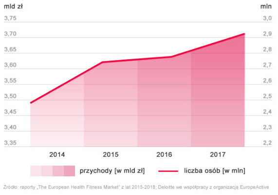 Rynek fitness w Polsce